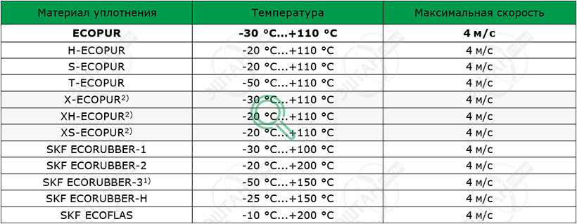 Рабочие параметры материалов SKF A01-B Материалы SKF для изготовления грязесъёмника A01-B