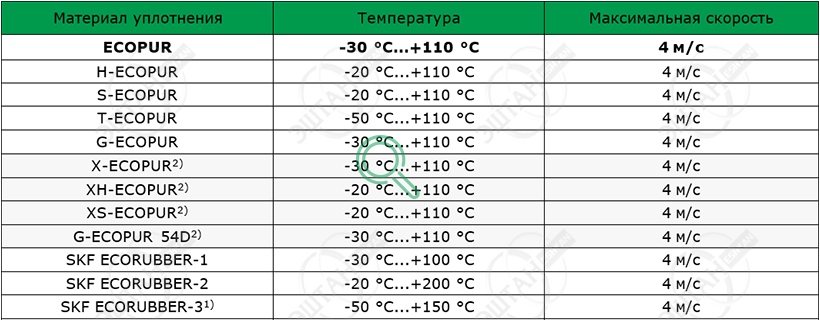 Рабочие параметры материалов SKF A02-B Материалы SKF для изготовления грязесъёмника A02-B