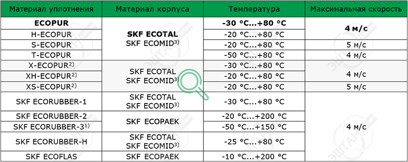 Рабочие параметры материалов SKF A03-A Материалы SKF для изготовления грязесъёмника A03-A