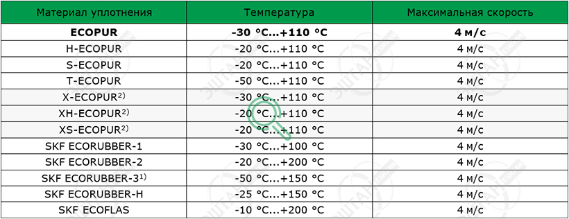 Рабочие параметры материалов SKF A04-A Материалы SKF для изготовления грязесъёмника A04-A