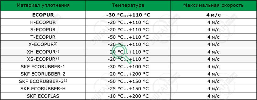 Рабочие параметры материалов SKF A05-I Материалы SKF для изготовления грязесъёмника A05-I