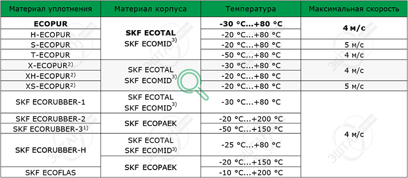 Рабочие параметры материалов SKF A06-A Материалы SKF для изготовления грязесъёмника A06-A