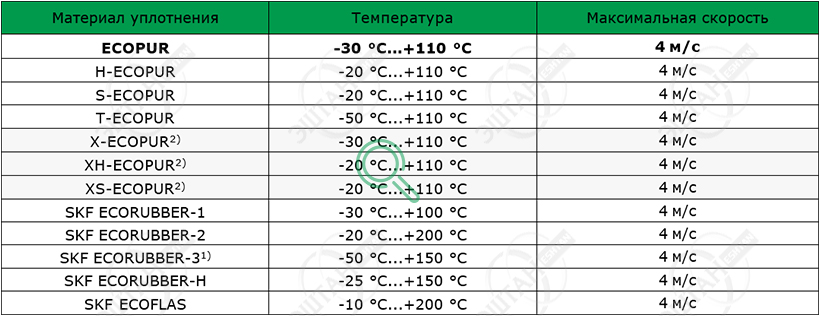 Рабочие параметры материалов SKF A09-A Материалы SKF для изготовления грязесъёмника A09-A
