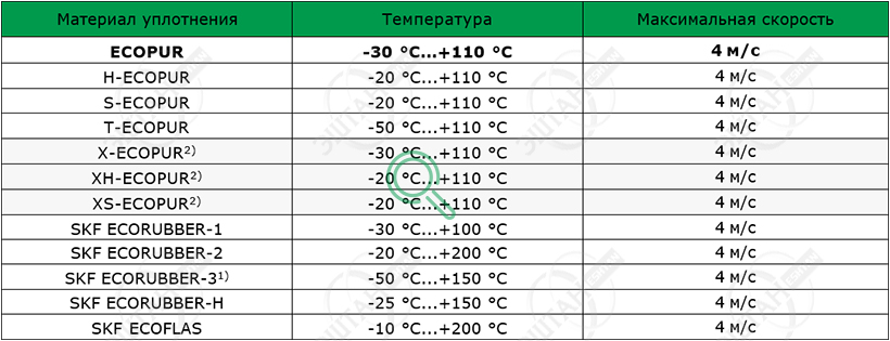 Рабочие параметры материалов SKF A10-A Материалы SKF для изготовления грязесъёмника A10-A
