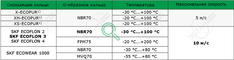 Рабочие параметры материалов SKF A25-F Материалы SKF для изготовления грязесъёмника A25-F