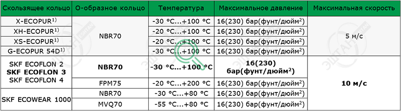 Рабочие параметры материалов SKF A26-F Материалы SKF для изготовления грязесъёмника A26-F
