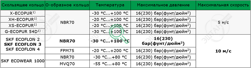 Рабочие параметры материалов SKF A27-F Материалы SKF для изготовления грязесъёмника A27-F