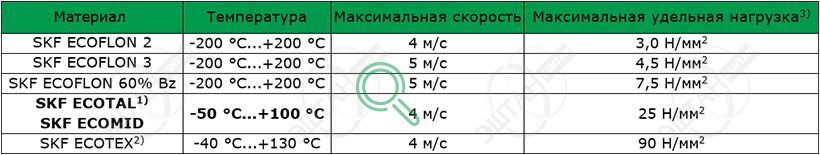 Рабочие параметры материалов SKF F02 Материалы SKF для изготовления направляющего кольца F02