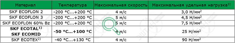 Рабочие параметры материалов SKF F03 Материалы SKF для изготовления направляющего кольца F03