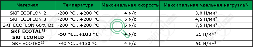 Рабочие параметры материалов SKF F04 Материалы SKF для изготовления направляющего кольца F04