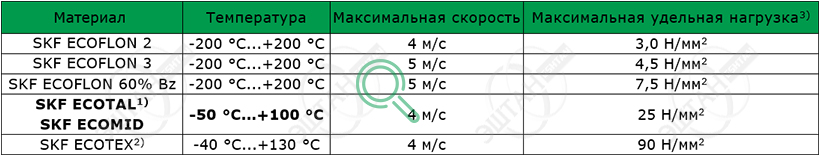 Рабочие параметры материалов SKF F07 Материалы SKF для изготовления направляющего кольца F07