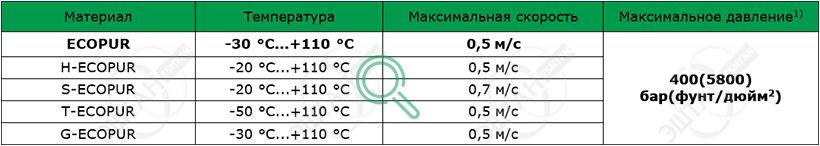 Рабочие параметры материалов SKF K01-P Материалы SKF для изготовления уплотнения поршня K01-P