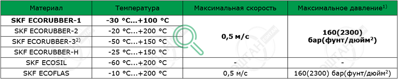 Рабочие параметры материалов SKF K01-RE Материалы SKF для изготовления уплотнения поршня K01-RE