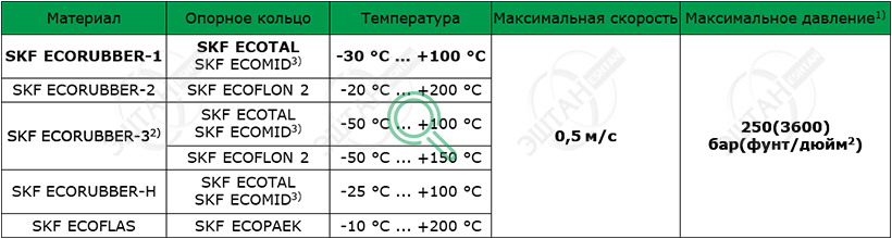 Рабочие параметры материалов SKF K02-RD Материалы SKF для изготовления уплотнения поршня K02-RD