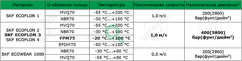 Рабочие параметры материалов SKF K03-F Материалы SKF для изготовления уплотнения поршня K03-F