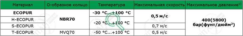 Рабочие параметры материалов SKF K03-P Материалы SKF для изготовления уплотнения поршня K03-P