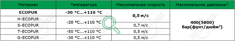 Рабочие параметры материалов SKF K06-P Материалы SKF для изготовления уплотнения поршня K06-P