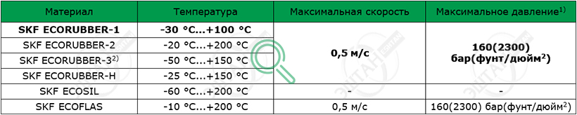 Рабочие параметры материалов SKF K06-R Материалы SKF для изготовления уплотнения поршня K06-R