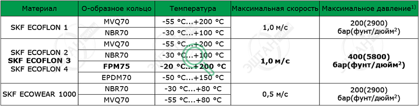 Рабочие параметры материалов SKF K07-F Материалы SKF для изготовления уплотнения поршня K07-F