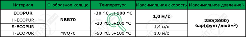 Рабочие параметры материалов SKF K08-P Материалы SKF для изготовления уплотнения поршня K08-P