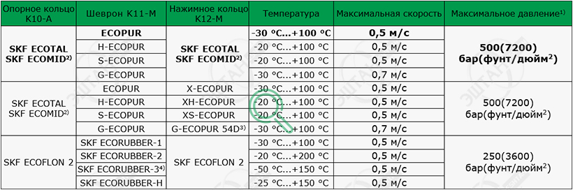 Рабочие параметры материалов SKF K1012-M Материалы SKF для изготовления уплотнения поршня K1012-M