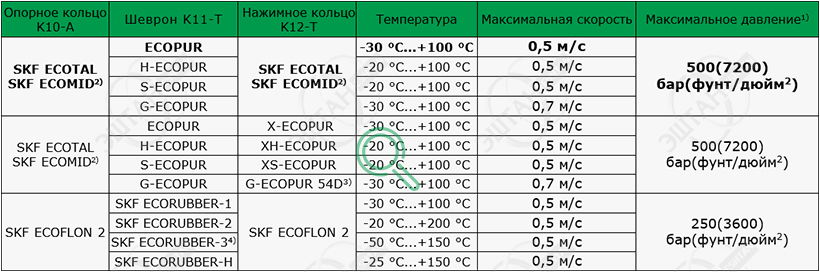 Рабочие параметры материалов SKF K1012-T Материалы SKF для изготовления уплотнения поршня K1012-T