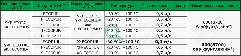 Рабочие параметры материалов SKF K1315-T Материалы SKF для изготовления уплотнения поршня K1315-T