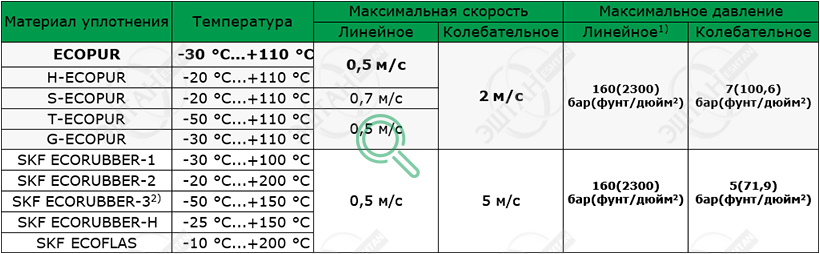 Рабочие параметры материалов SKF K16-A Материалы SKF для изготовления уплотнения поршня K16-A