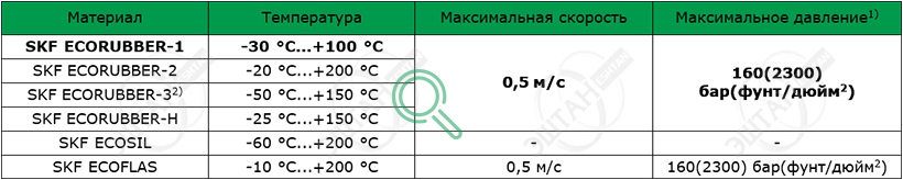 Рабочие параметры материалов SKF S01-R Материалы SKF для изготовления уплотнения штока S01-R
