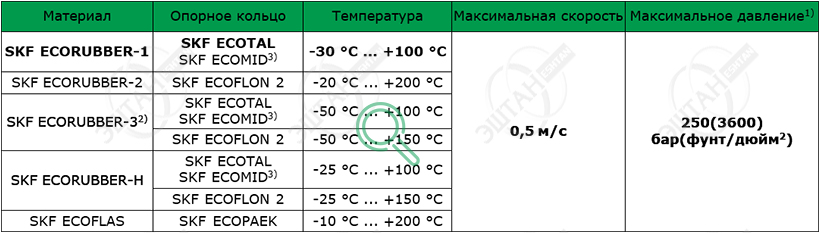 Рабочие параметры материалов SKF S02-RD Материалы SKF для изготовления уплотнения штока S02-RD