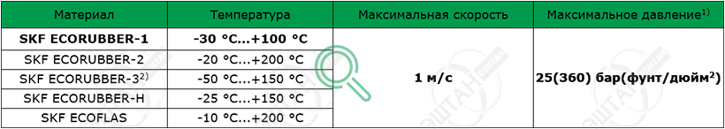 Рабочие параметры материалов SKF S05-R Материалы SKF для изготовления уплотнения штока S05-R