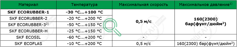 Рабочие параметры материалов SKF S06-R Материалы SKF для изготовления уплотнения штока S06-R