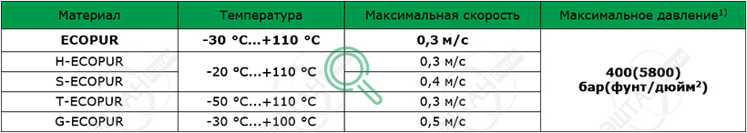 Рабочие параметры материалов SKF S08-PE Материалы SKF для изготовления уплотнения штока S08-PE