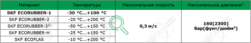 Рабочие параметры материалов SKF S08-R Материалы SKF для изготовления уплотнения штока S08-R