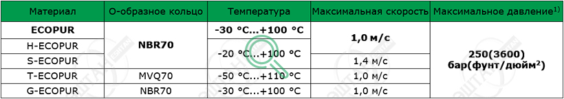 Рабочие параметры материалов SKF S09-P Материалы SKF для изготовления уплотнения штока S09-P