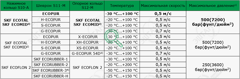 Рабочие параметры материалов SKF S1012-M Материалы SKF для изготовления уплотнения штока S1012-M