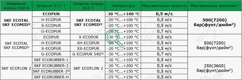 Рабочие параметры материалов SKF S1012-T Материалы SKF для изготовления уплотнения штока S1012-T