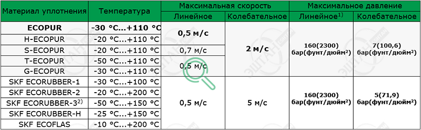 Рабочие параметры материалов SKF S16-B Материалы SKF для изготовления уплотнения штока S16-B