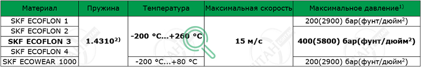 Рабочие параметры материалов SKF S19-F Материалы SKF для изготовления уплотнения штока S19-F