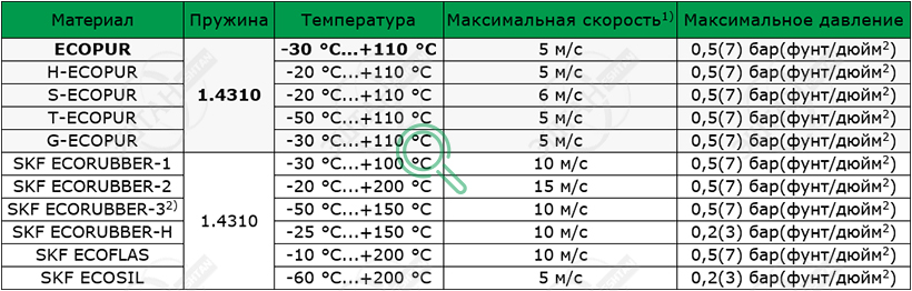 Рабочие параметры материалов SKF R01-AF Материалы SKF для изготовления уплотнения для вала R01-AF