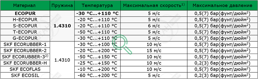 Рабочие параметры материалов SKF R01-AS Материалы SKF для изготовления уплотнения для вала R01-AS