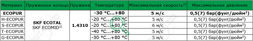 Рабочие параметры материалов SKF R01-P Материалы SKF для изготовления уплотнения для вала R01-P