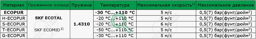 Рабочие параметры материалов SKF R02-P Материалы SKF для изготовления уплотнения для вала R02-P