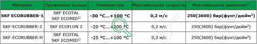 Рабочие параметры материалов SKF R03-R Материалы SKF для изготовления уплотнения для вала R03-R