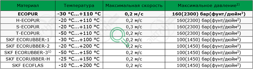 Рабочие параметры материалов SKF R04-A Материалы SKF для изготовления уплотнения для вала R04-A