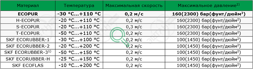 Рабочие параметры материалов SKF R05-A Материалы SKF для изготовления уплотнения для вала R05-A