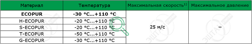Рабочие параметры материалов SKF R06-P Материалы SKF для изготовления уплотнения для вала R06-P