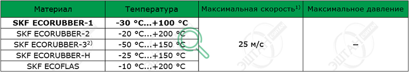 Рабочие параметры материалов SKF R06-R Материалы SKF для изготовления уплотнения для вала R06-R