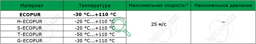 Рабочие параметры материалов SKF R07-P Материалы SKF для изготовления уплотнения для вала R07-P