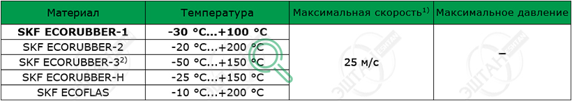 Рабочие параметры материалов SKF R07-R Материалы SKF для изготовления уплотнения для вала R07-R
